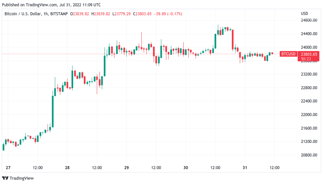 Bitcoin due ‘one of greatest bull markets’ as July gains circle 20%