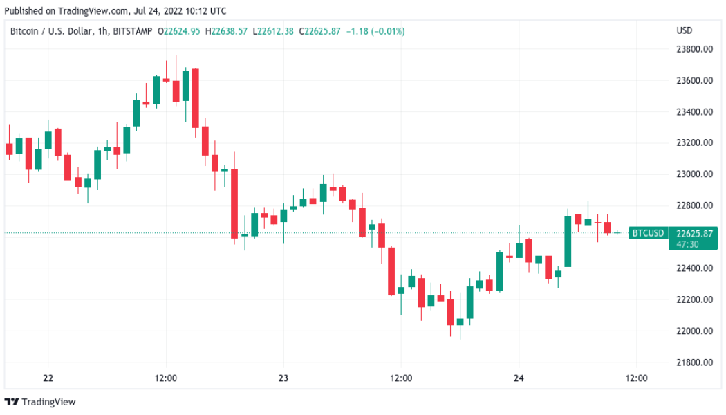 Bitcoin must close above $21.9K to avoid fresh BTC price crash — trader