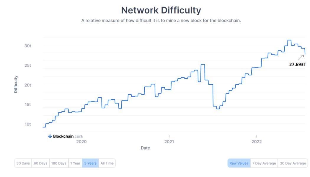 Bitcoin network difficulty drops to 27.693T as hash rate eyes recovery