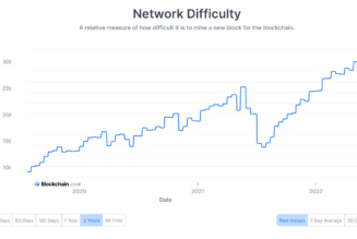 Bitcoin network difficulty drops to 27.693T as hash rate eyes recovery