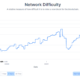 Bitcoin network difficulty drops to 27.693T as hash rate eyes recovery