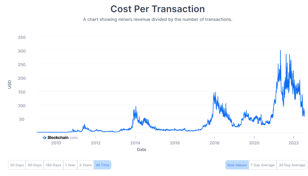 Bitcoin per transaction cost goes down every four years, coincidence?