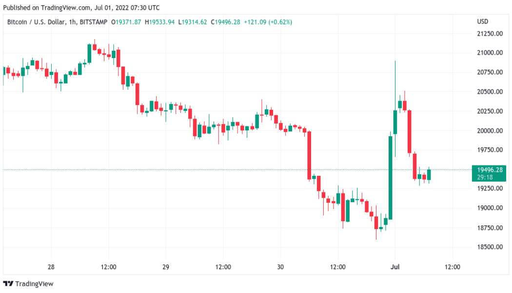 Bitcoin price: June close barely beats 2017 high as Coinbase Premium flips positive