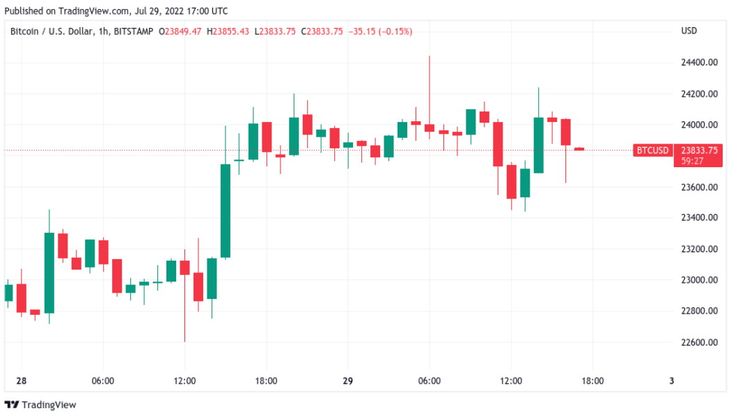 Bitcoin price rejects at $24K as ‘classic short setup’ spoils bulls’ fun