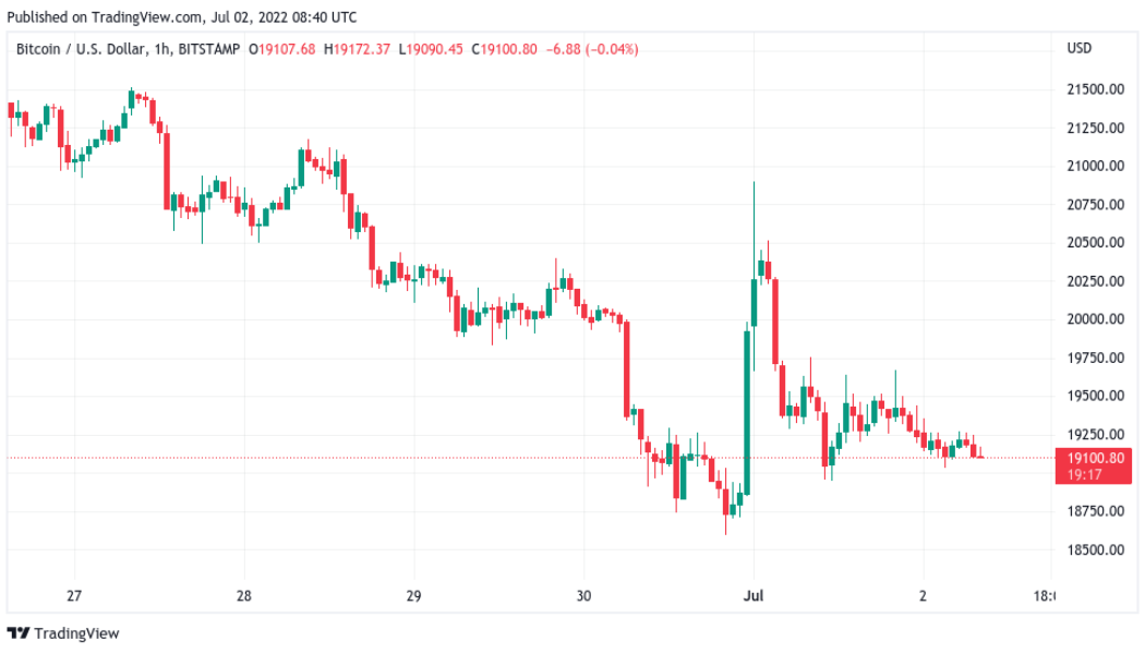 Bitcoin will see ‘long bear market’ says trader with BTC price stuck at $19K