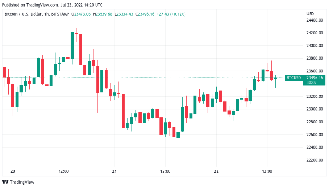 Bitcoin wobbles on Wall Street open as Ethereum hits $1.6K in 6-week high