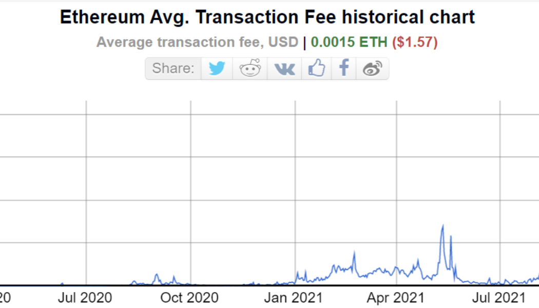 Ethereum average gas fee falls down to $1.57, the lowest since 2020