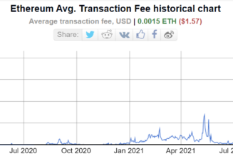 Ethereum average gas fee falls down to $1.57, the lowest since 2020