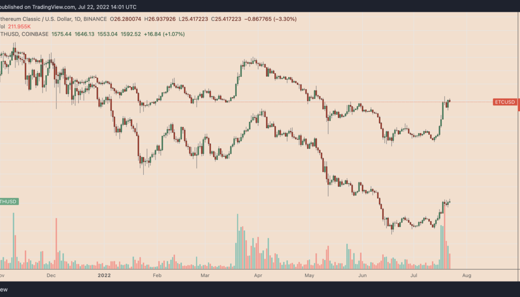 Ethereum Classic soars 100% in nine days outperforming ETH as ‘the Merge’ approaches