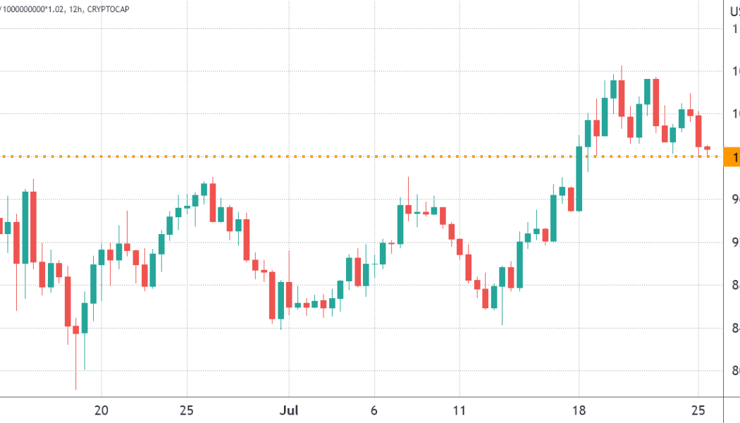 Fed policy and crumbling market sentiment could send the total crypto market cap back under $1T