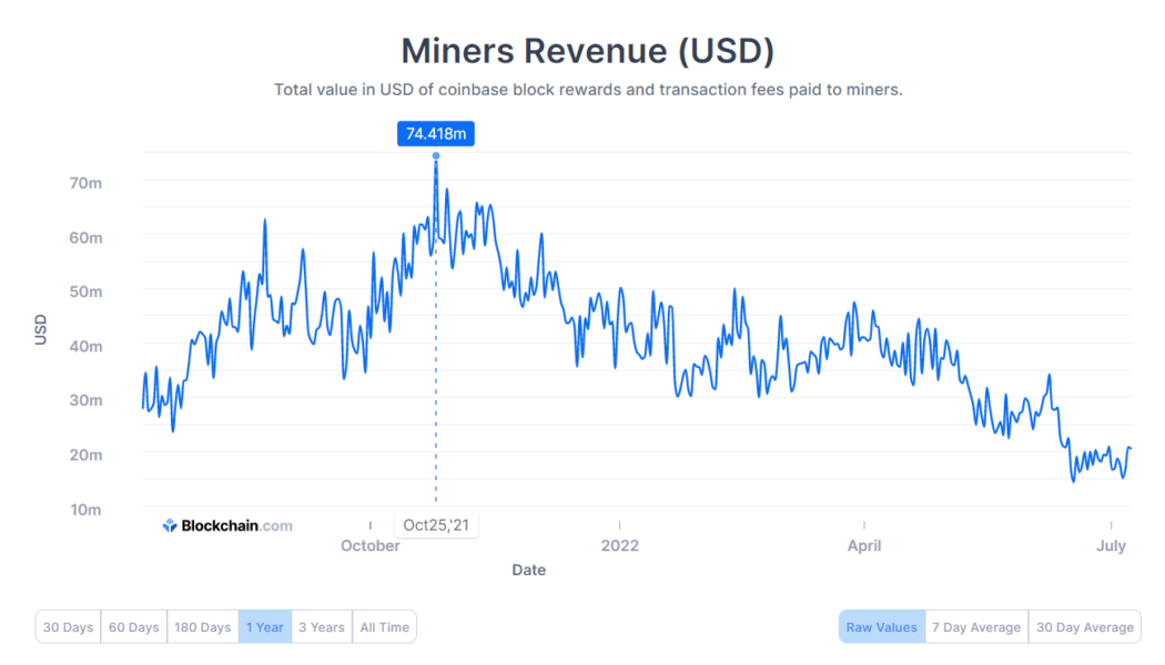 Global GPU price drops to compensate for falling Bitcoin mining revenue