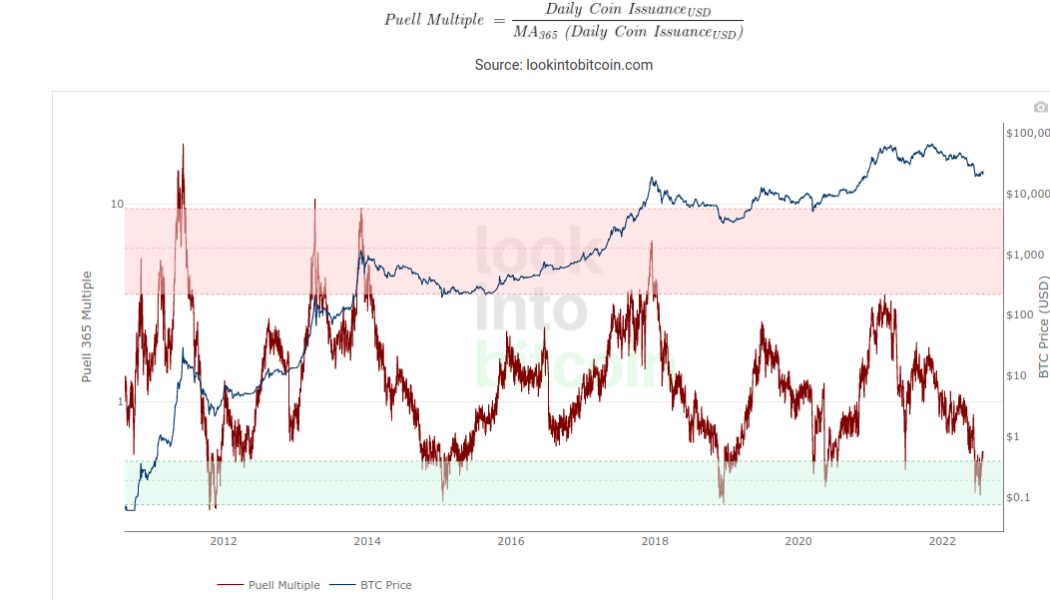 Historically accurate Bitcoin metric exits buy zone in ‘unprecedented’ 2022 bear market