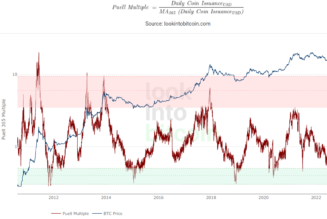 Historically accurate Bitcoin metric exits buy zone in ‘unprecedented’ 2022 bear market
