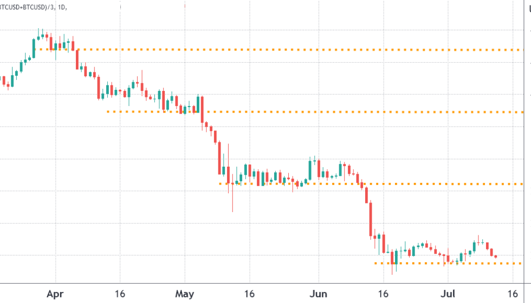 How Bitcoin’s strong correlation to stocks could trigger a drop to $8,000