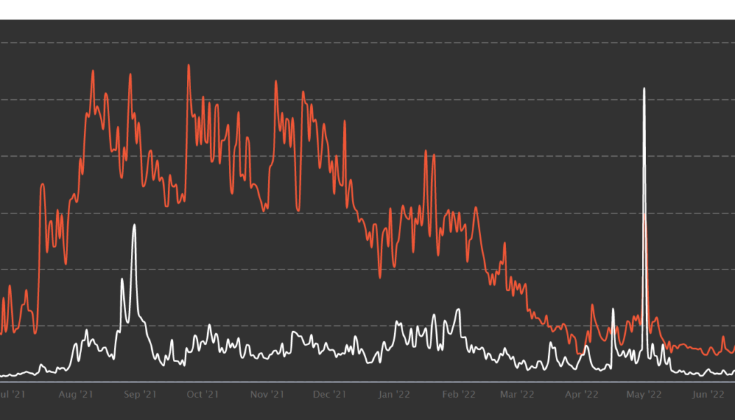 NFT hype evidently dead as daily sales in June 2022 dip to one-year lows