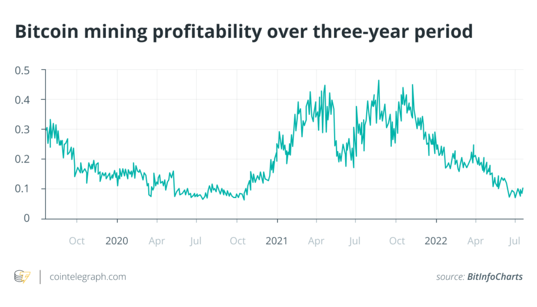 Not just Bitcoin price: Factors affecting BTC miner profitability