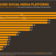 Top 5 Most Popular Social Media Platforms in Africa