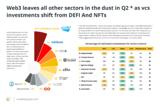 Web3 dominates venture capital interest in blockchain industry in Q2 2022