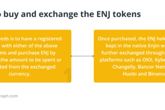 What is Enjin (ENJ) and how does it work?