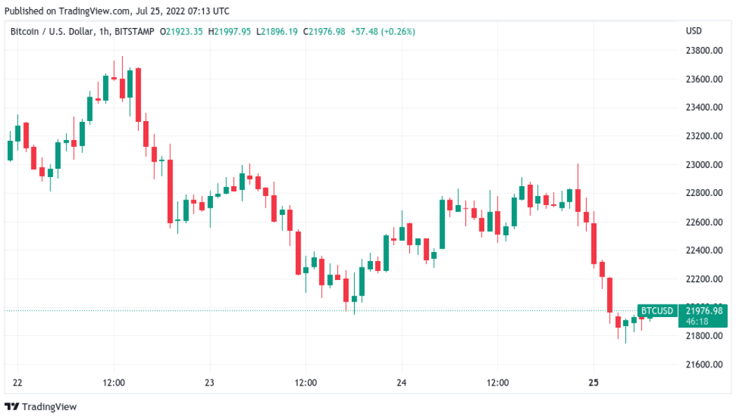 Will the Fed prevent BTC price from reaching $28K? — 5 things to know in Bitcoin this week