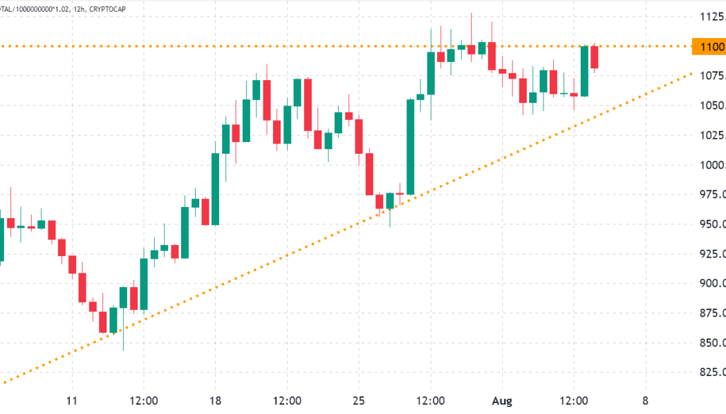2 metrics signal the $1.1T crypto market cap resistance will hold