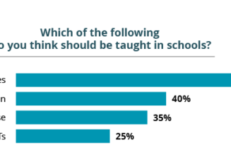 64% of US blockchain-versed parents want crypto taught in schools: Survey