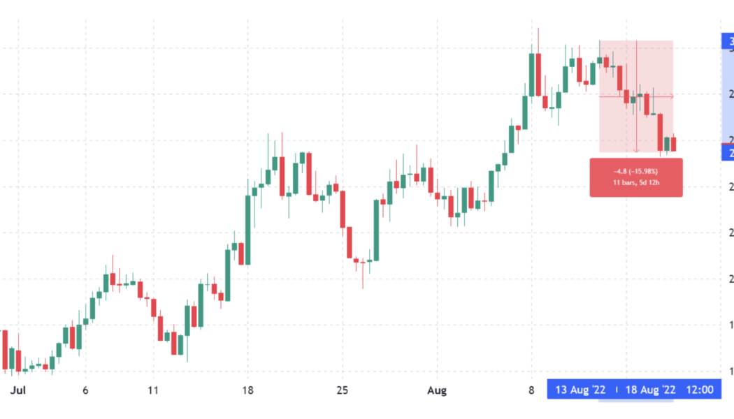 A sharp drop in TVL and DApp use preceded Avalanche’s (AVAX) 16% correction