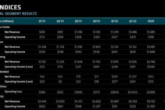 AMD rode the PS5, Xbox, and GPUs from a loss in 2020 to a likely billion in 2022