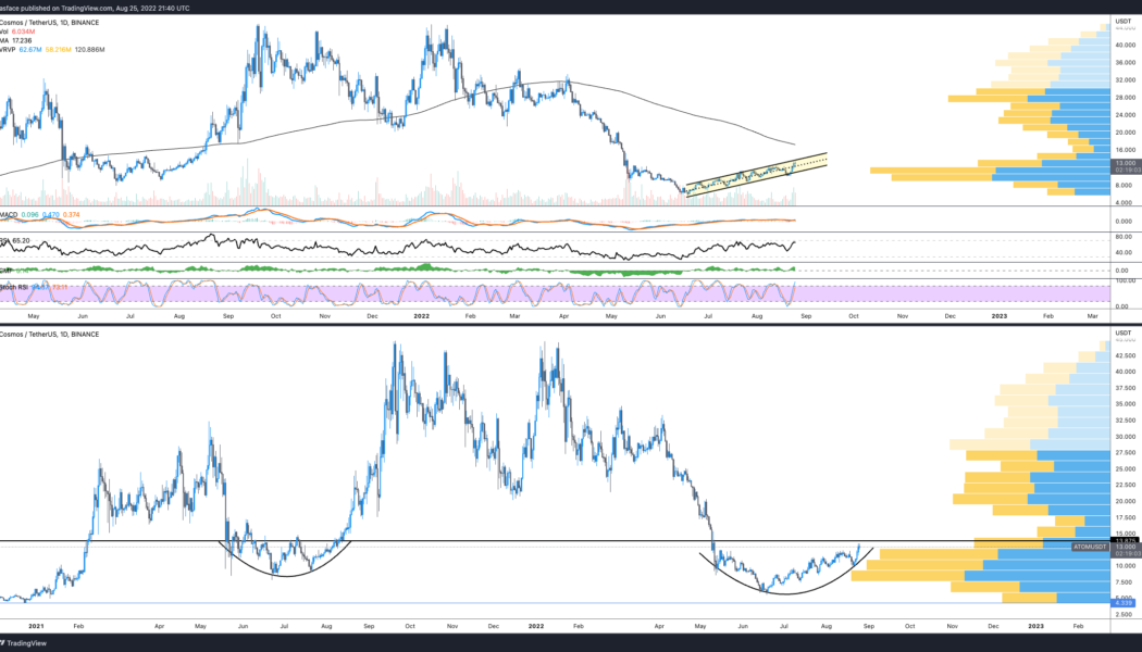 ATOM price is reaching for the Cosmos, but why?