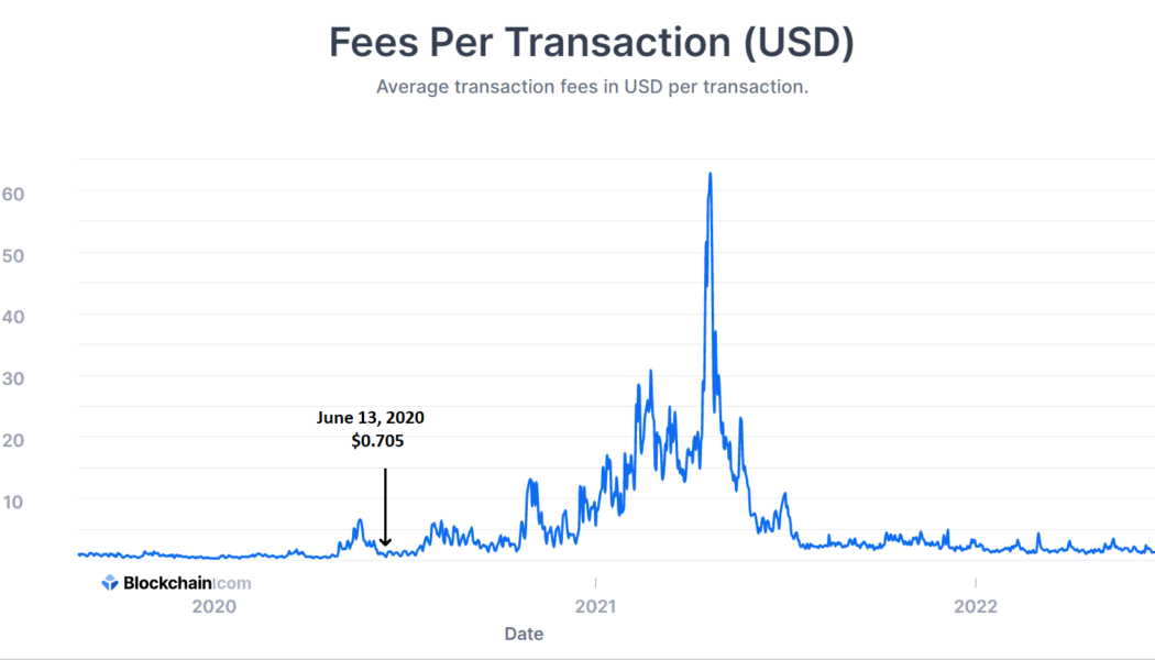 Average Bitcoin transaction fee drops under $1 as network difficulty recovers