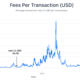 Average Bitcoin transaction fee drops under $1 as network difficulty recovers