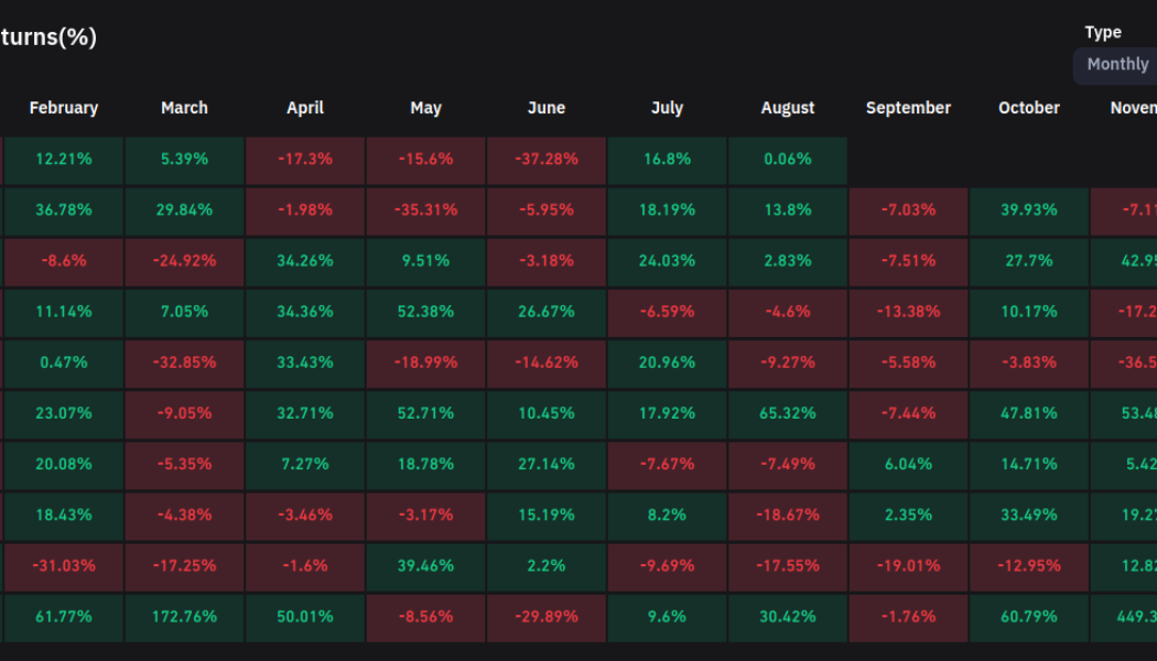 Best monthly gains since October 2021 — 5 things to know in Bitcoin this week