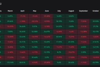Best monthly gains since October 2021 — 5 things to know in Bitcoin this week