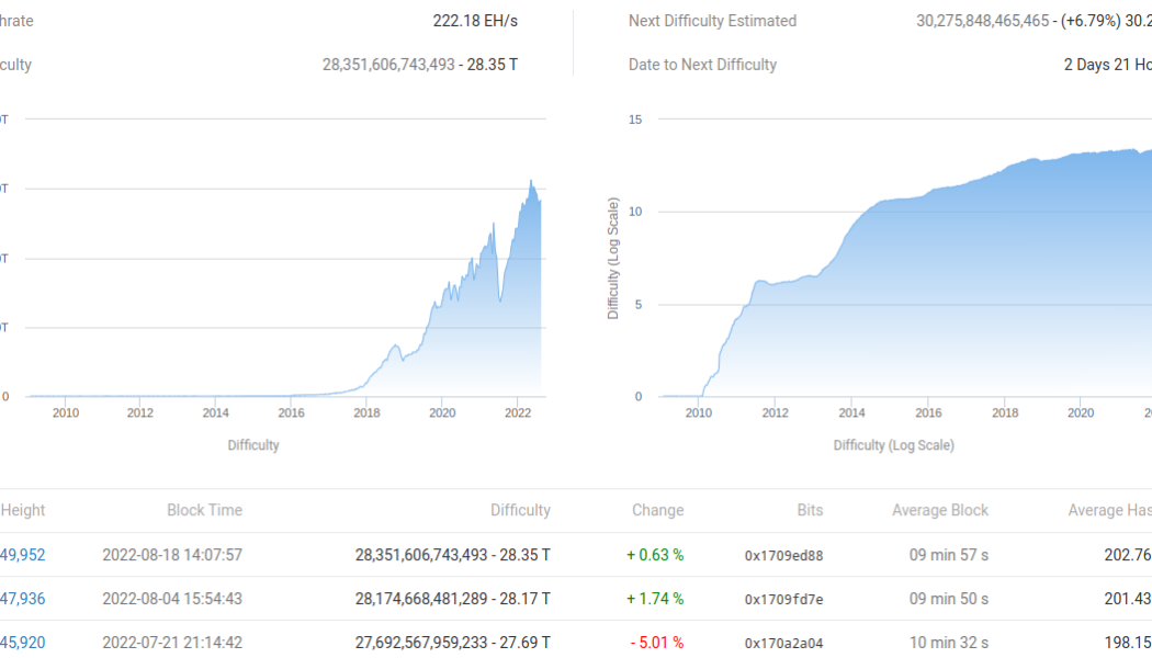 Bitcoin mining difficulty set for 8-month record gains despite BTC price dip