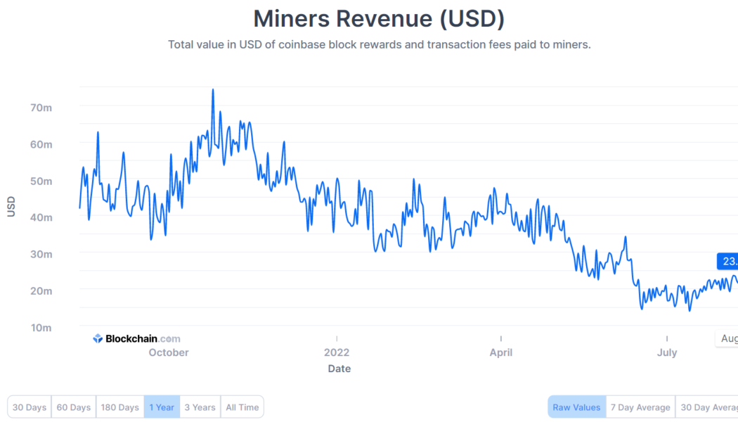 Bitcoin mining revenue jumps 68.6% from the lowest-earning day of 2022