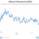 Bitcoin mining revenue jumps 68.6% from the lowest-earning day of 2022