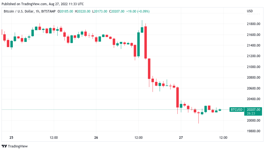 Bitcoin price briefly loses $20K on ‘bunch of nothing’ Powell speech
