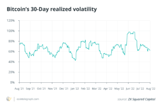 Crypto volatility may soon recede despite high correlation with TradFi