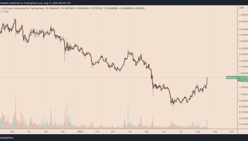 EOS price jumps 20% for biggest gain in 15 months — What’s fueling the uptrend?