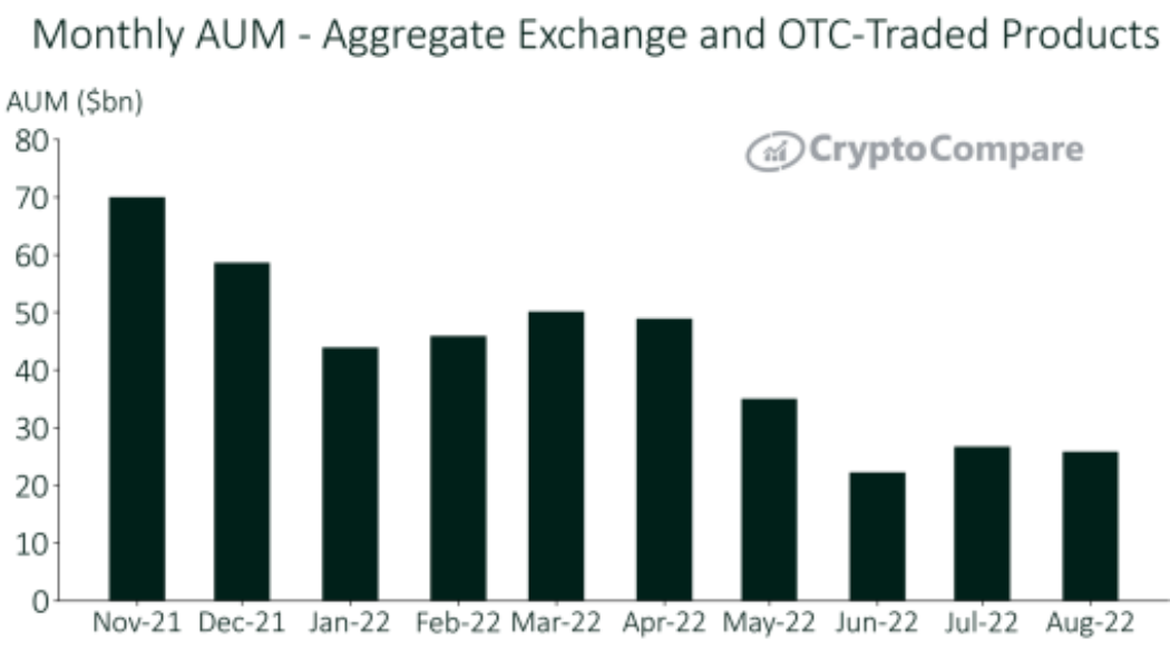 ETH products grow in August as BTC products dip: CryptoCompare report