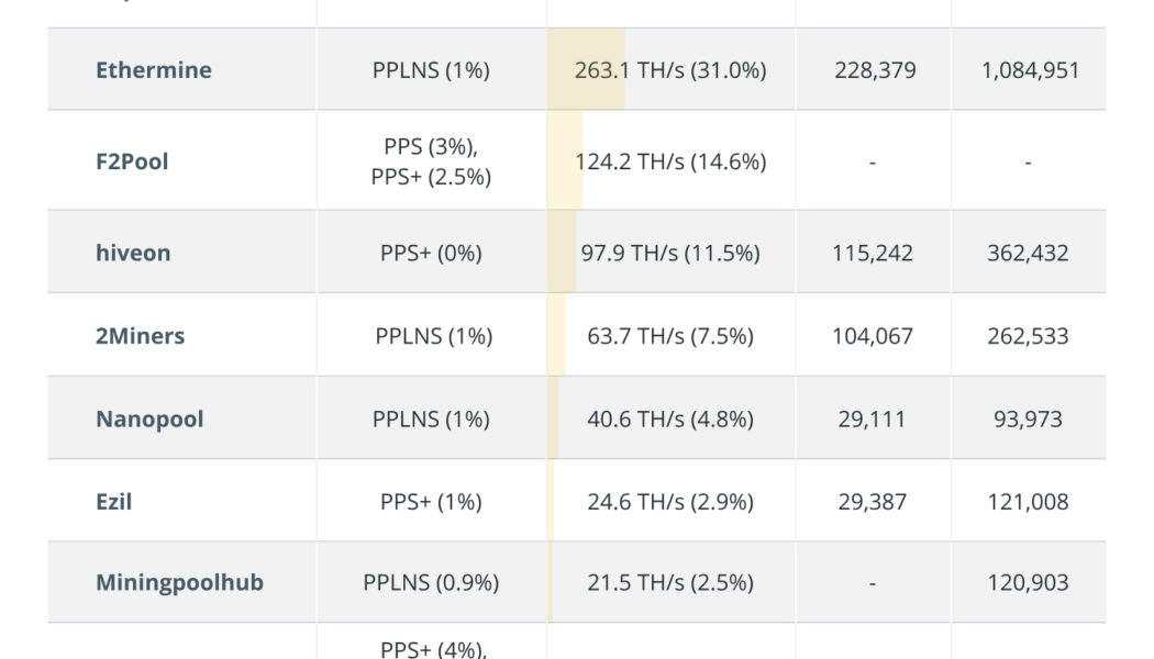 Ethereum Merge prompts miners and mining pools to make a choice