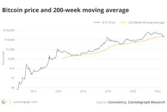 Fallout from crypto contagion subsides but no market reversal just yet