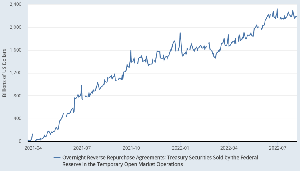 Fed reverse repo reaches $2.3T, but what does it mean for crypto investors?