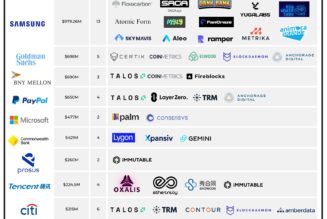 Google invested a whopping $1.5B into blockchain companies since September