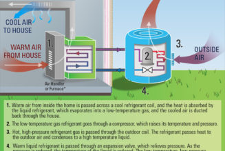 Heat pumps: what they do and why they’re hot now