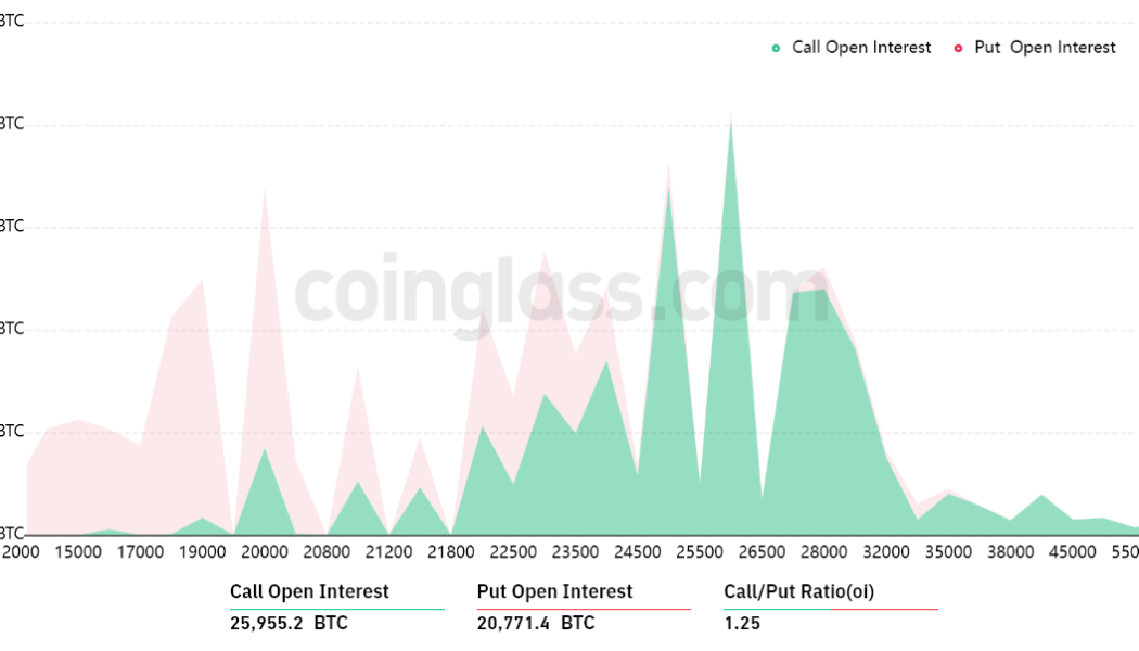 Here’s why holding $20.8K will be critical in this week’s $1B Bitcoin options expiry