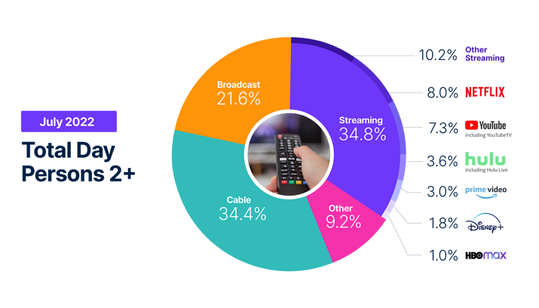 It looks like streaming ruled monthly TV viewing for the first time ever