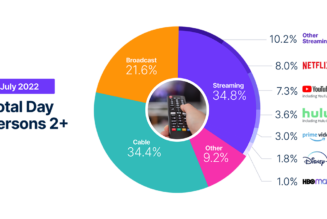 It looks like streaming ruled monthly TV viewing for the first time ever