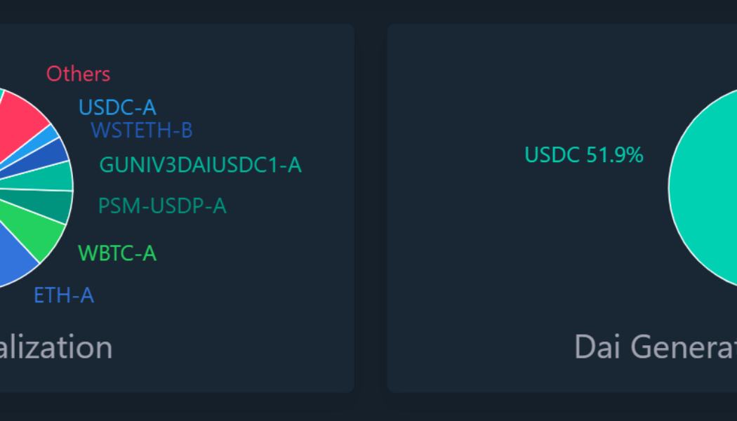 MakerDAO co-founder recommends DAI-USD depegging to limit attack surface