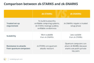Pushing Bitcoin to become more scalable with zero-knowledge proofs